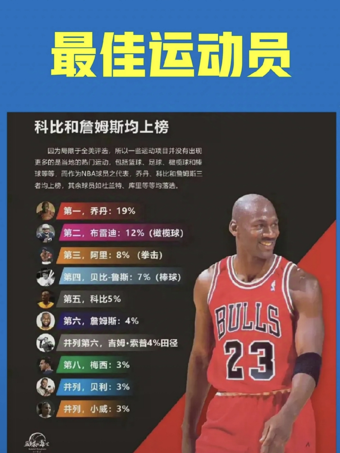 关于BR评百大球星：乔丹压詹姆斯居首科比第11引争议的信息