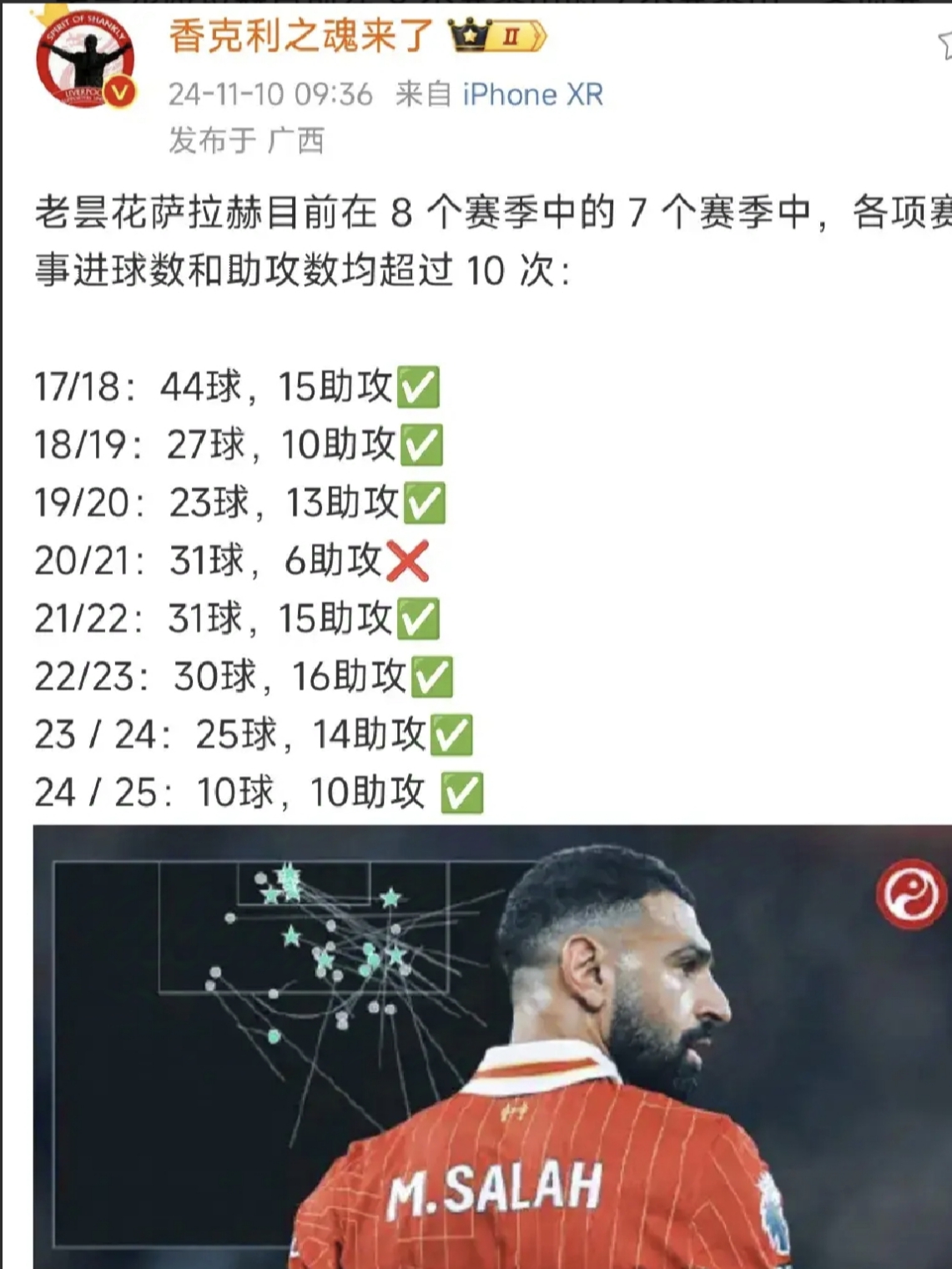 关于利物浦超值引援8年前今天3650万镑签萨拉赫401场245球的信息