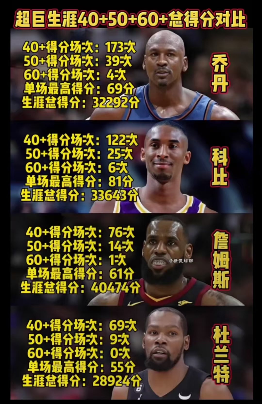 美媒评21世纪各年最强球员：詹姆斯8年科比3年